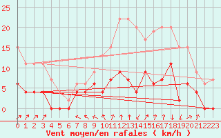 Courbe de la force du vent pour Brive-Laroche (19)