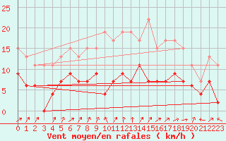 Courbe de la force du vent pour Reims-Prunay (51)