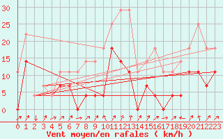 Courbe de la force du vent pour Ineu Mountain