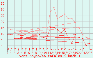 Courbe de la force du vent pour Toulouse-Francazal (31)