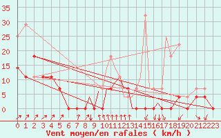 Courbe de la force du vent pour Madrid-Colmenar