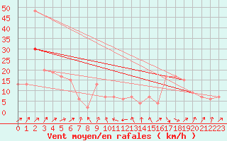 Courbe de la force du vent pour Kinloss