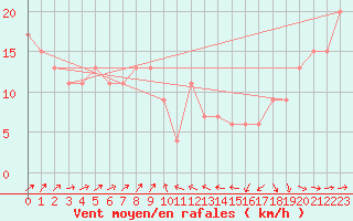 Courbe de la force du vent pour Mount Ginini