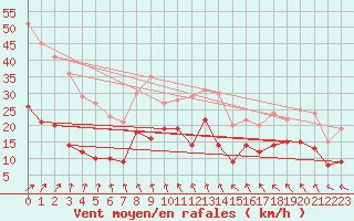 Courbe de la force du vent pour Essen