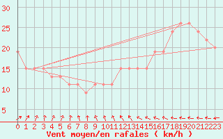 Courbe de la force du vent pour Saint Catherine