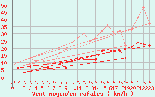 Courbe de la force du vent pour Alfeld