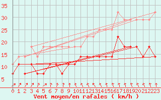 Courbe de la force du vent pour Ylistaro Pelma