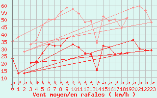 Courbe de la force du vent pour La Rochelle - Aerodrome (17)