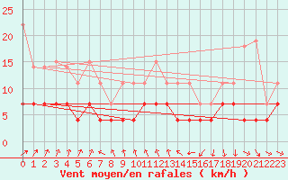 Courbe de la force du vent pour Gulbene