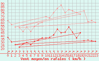 Courbe de la force du vent pour Boulogne (62)