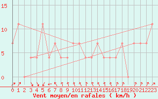 Courbe de la force du vent pour Brunnenkogel/Oetztaler Alpen