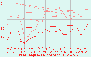 Courbe de la force du vent pour La Rochelle - Aerodrome (17)