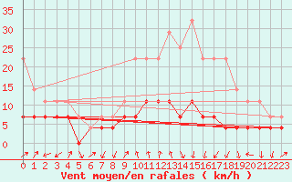 Courbe de la force du vent pour Ocna Sugatag