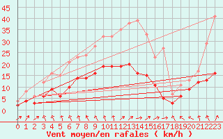 Courbe de la force du vent pour Gardelegen