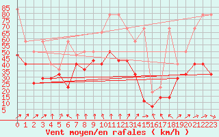 Courbe de la force du vent pour Zugspitze