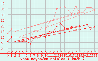 Courbe de la force du vent pour Tours (37)