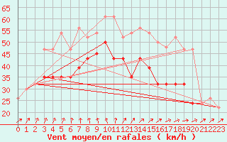 Courbe de la force du vent pour Scilly - Saint Mary