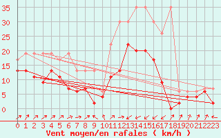 Courbe de la force du vent pour Boltigen