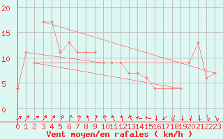 Courbe de la force du vent pour Nottingham Weather Centre