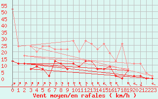 Courbe de la force du vent pour Zrich / Affoltern