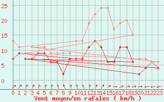 Courbe de la force du vent pour Orlans (45)