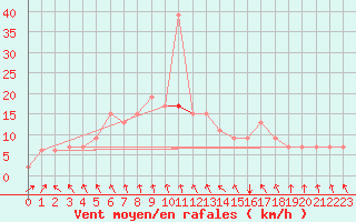 Courbe de la force du vent pour Kelibia