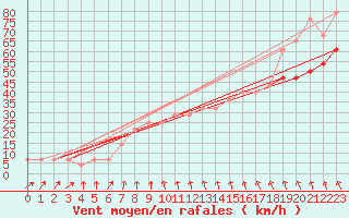 Courbe de la force du vent pour Roches Point