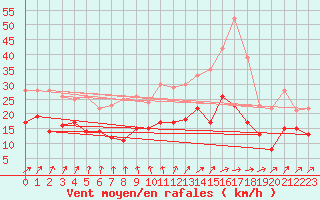 Courbe de la force du vent pour Bremervoerde