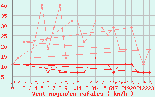 Courbe de la force du vent pour Lige Bierset (Be)