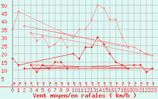 Courbe de la force du vent pour Mcon (71)