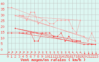 Courbe de la force du vent pour Elsenborn (Be)