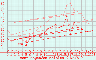 Courbe de la force du vent pour Cognac (16)