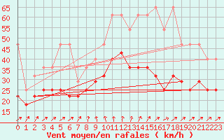 Courbe de la force du vent pour Kahler Asten