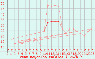 Courbe de la force du vent pour Mona