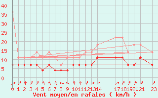 Courbe de la force du vent pour Sint Katelijne-waver (Be)