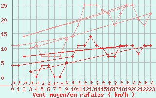 Courbe de la force du vent pour Cartagena