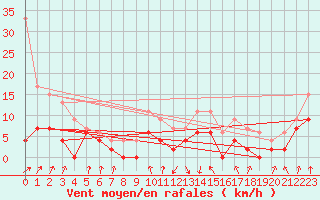 Courbe de la force du vent pour Auch (32)