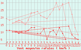 Courbe de la force du vent pour Deauville (14)