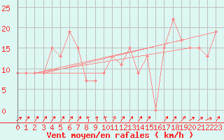 Courbe de la force du vent pour Paganella