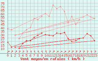 Courbe de la force du vent pour Villacoublay (78)