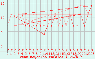 Courbe de la force du vent pour Czestochowa