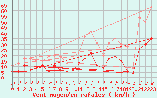 Courbe de la force du vent pour Embrun (05)