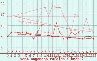 Courbe de la force du vent pour Bonn-Roleber