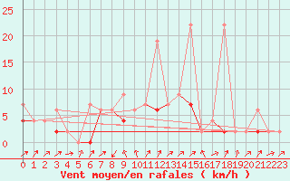 Courbe de la force du vent pour Stabio