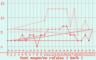 Courbe de la force du vent pour Stabio