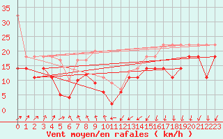 Courbe de la force du vent pour Helgoland