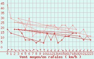 Courbe de la force du vent pour Lahr (All)