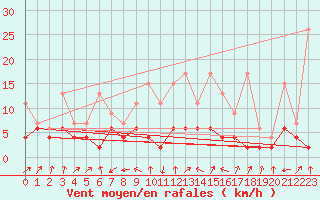 Courbe de la force du vent pour Stabio