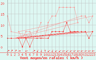 Courbe de la force du vent pour Gardelegen