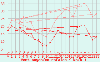 Courbe de la force du vent pour Alistro (2B)